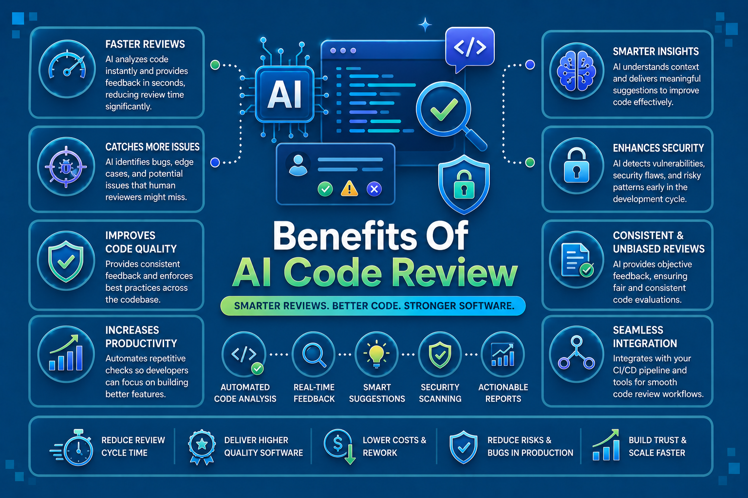 Benefits Of AI Code Review: Speed, Quality, Security