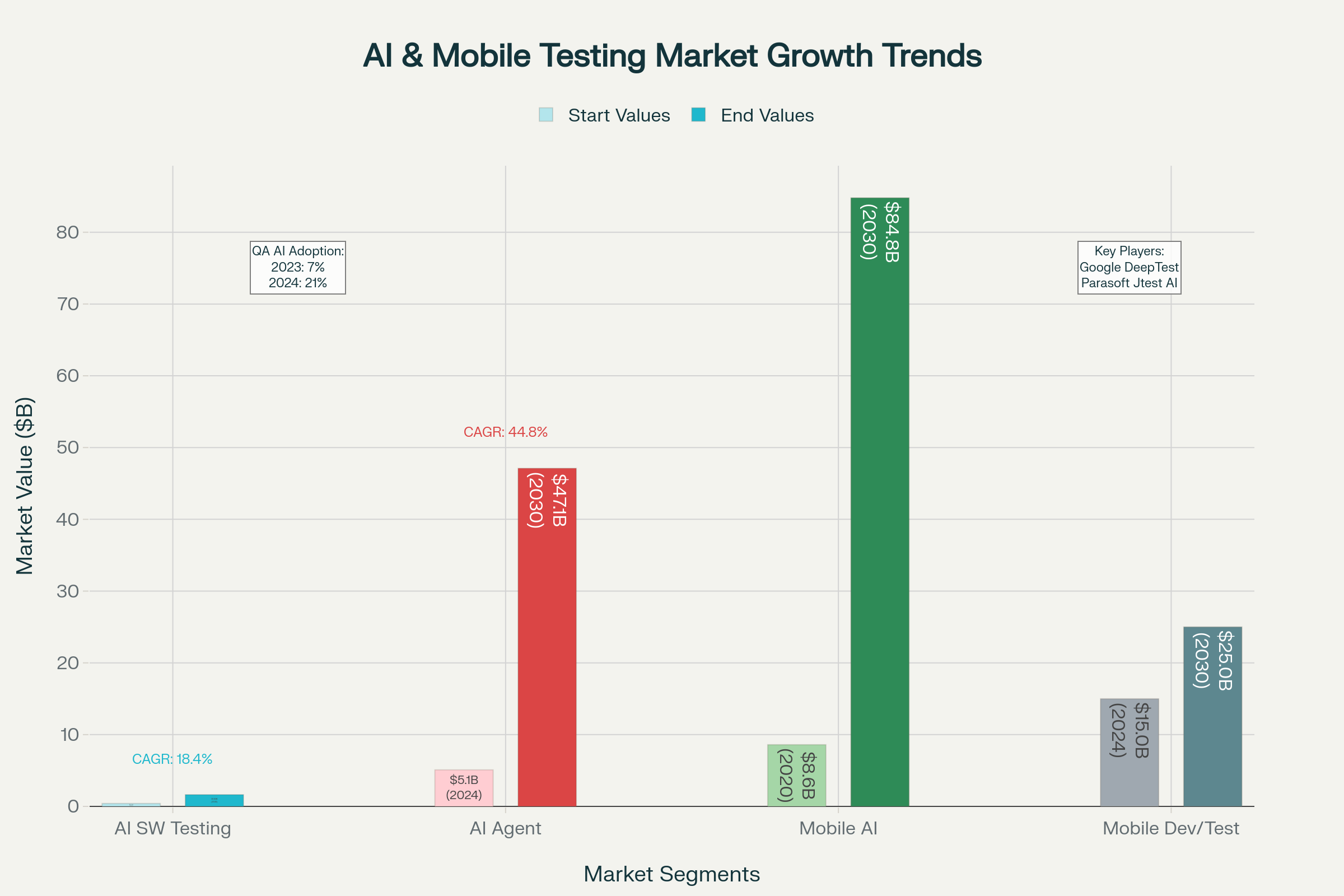 AI and Mobile Testing Market Growth Trends AI-driven mobile app testing