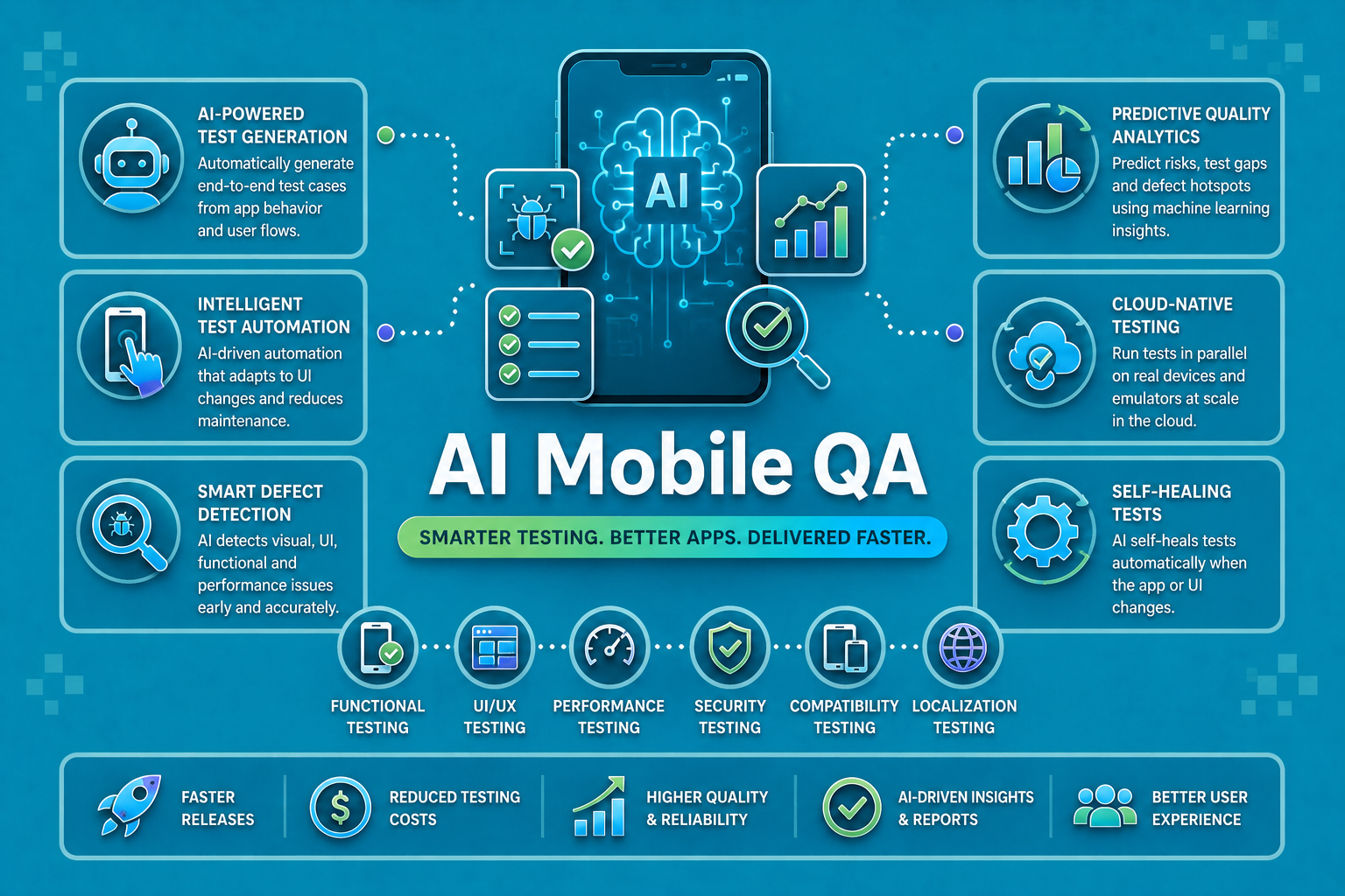 AI Mobile QA: End-to-End Testing, Failure Triage & ROI
