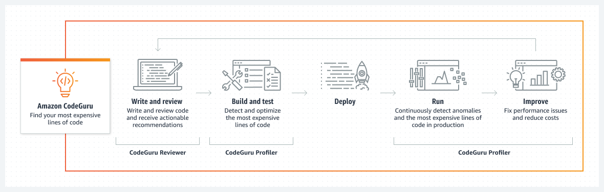 AWS AI code review