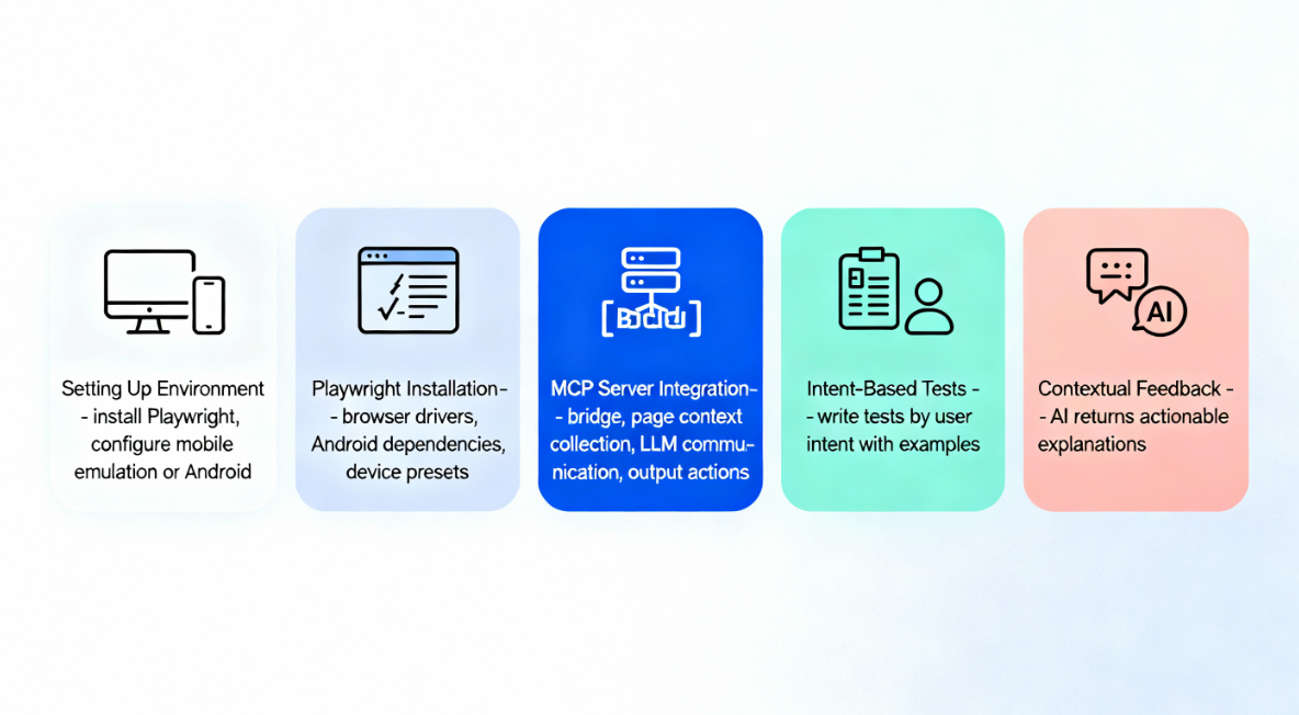 Implementing Playwright MCP: Practical Steps