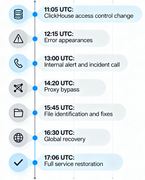Timeline of Cloudflare Outage
