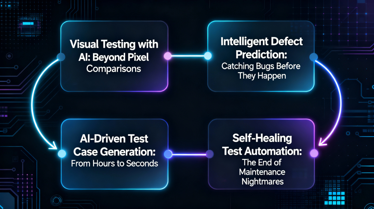 The AI Testing Revolution: Core Capabilities Transforming QA