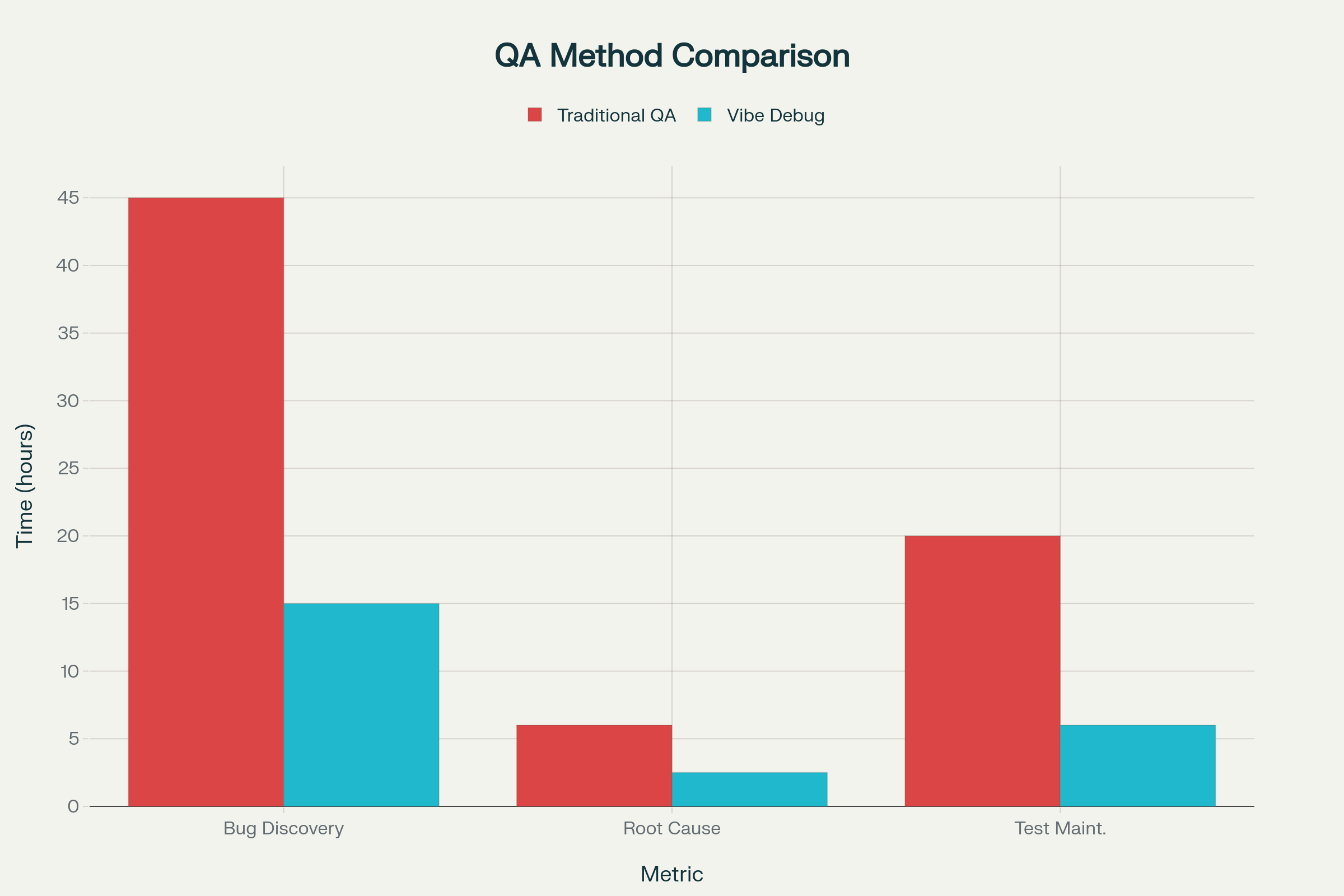 Efficiency Gains: Traditional QA vs. Vibe Debugging

