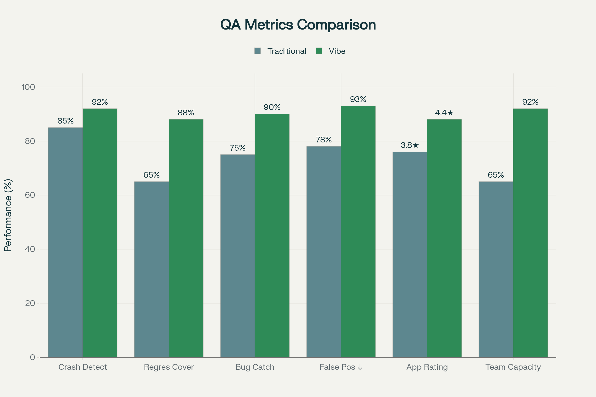 Quality Metrics Improvement: Vibe Debugging Impact