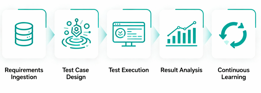 AI Test Case Generation
