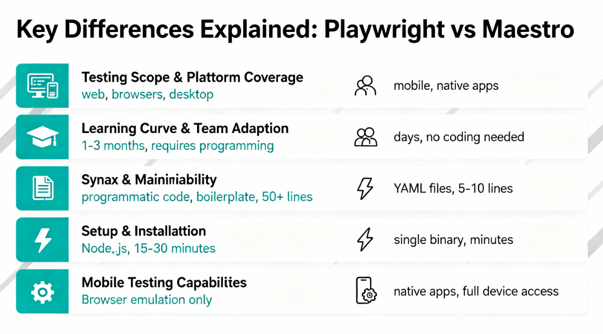 key differences: playwright maestro