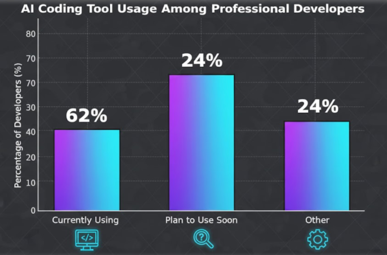 Developer Adoption and Usage