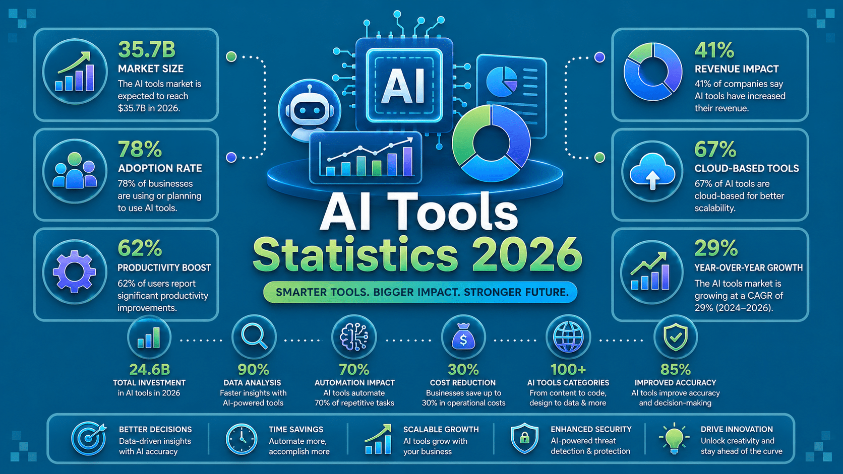 AI Tools Statistics 2026: Users, Adoption, Market Share & Trends