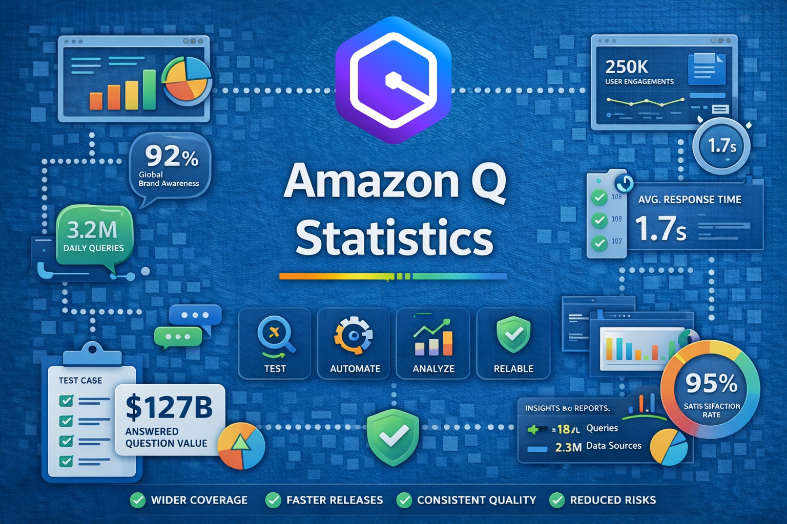 Amazon Q Statistics