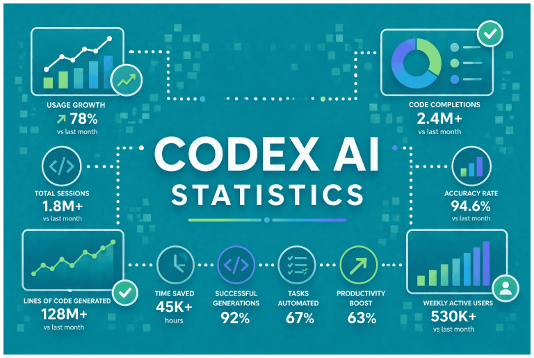 Codex User Count Codex AI Statistics 2026: Users, Revenue & Growth
