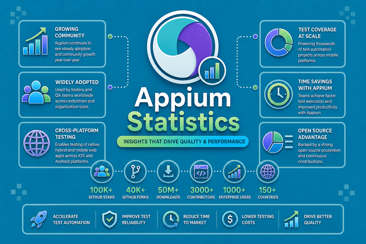 Appium Statistics 2026