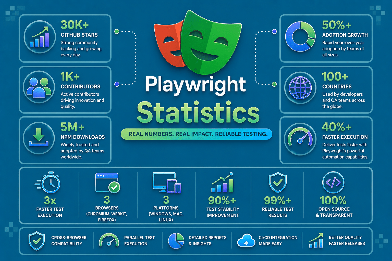 Playwright Statistics