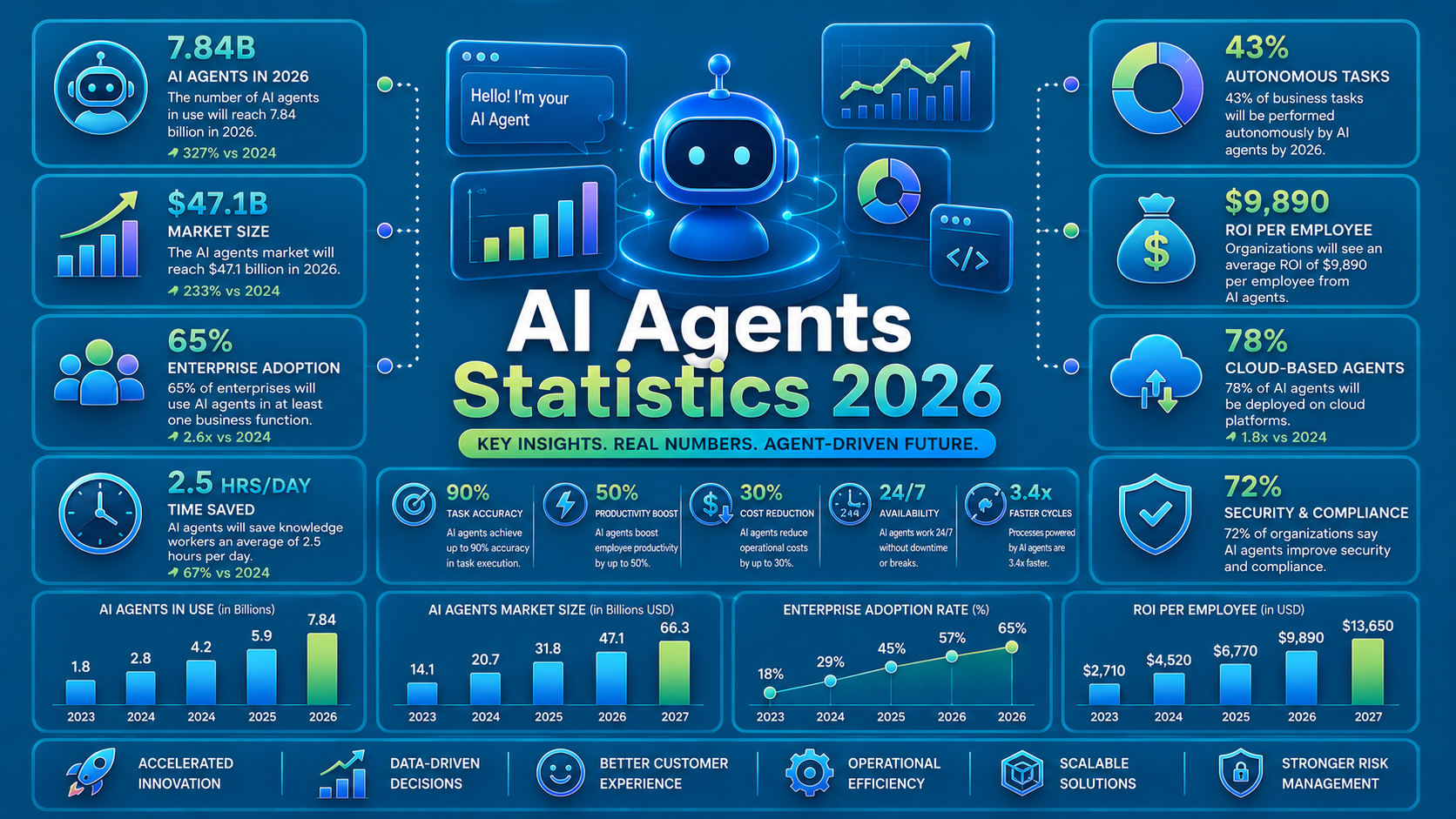ai agents statistics