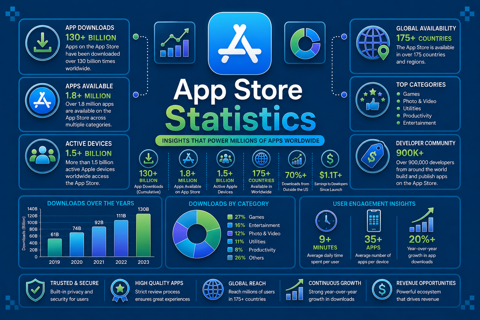 apple app store statistics