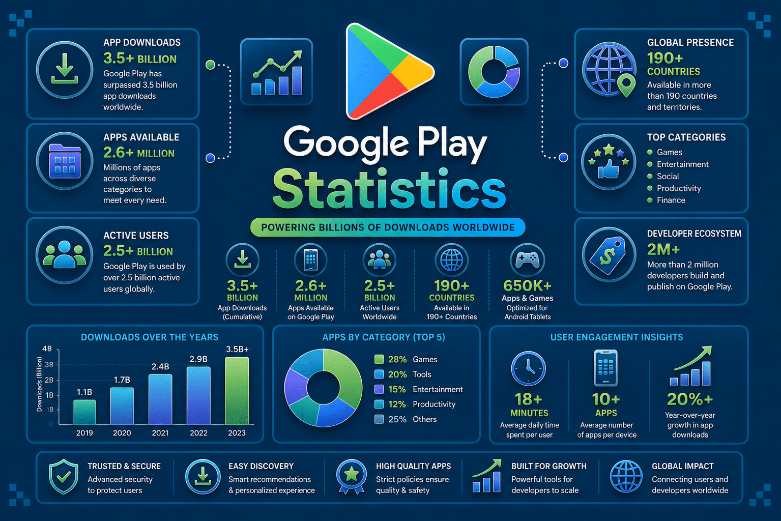 google play statistics