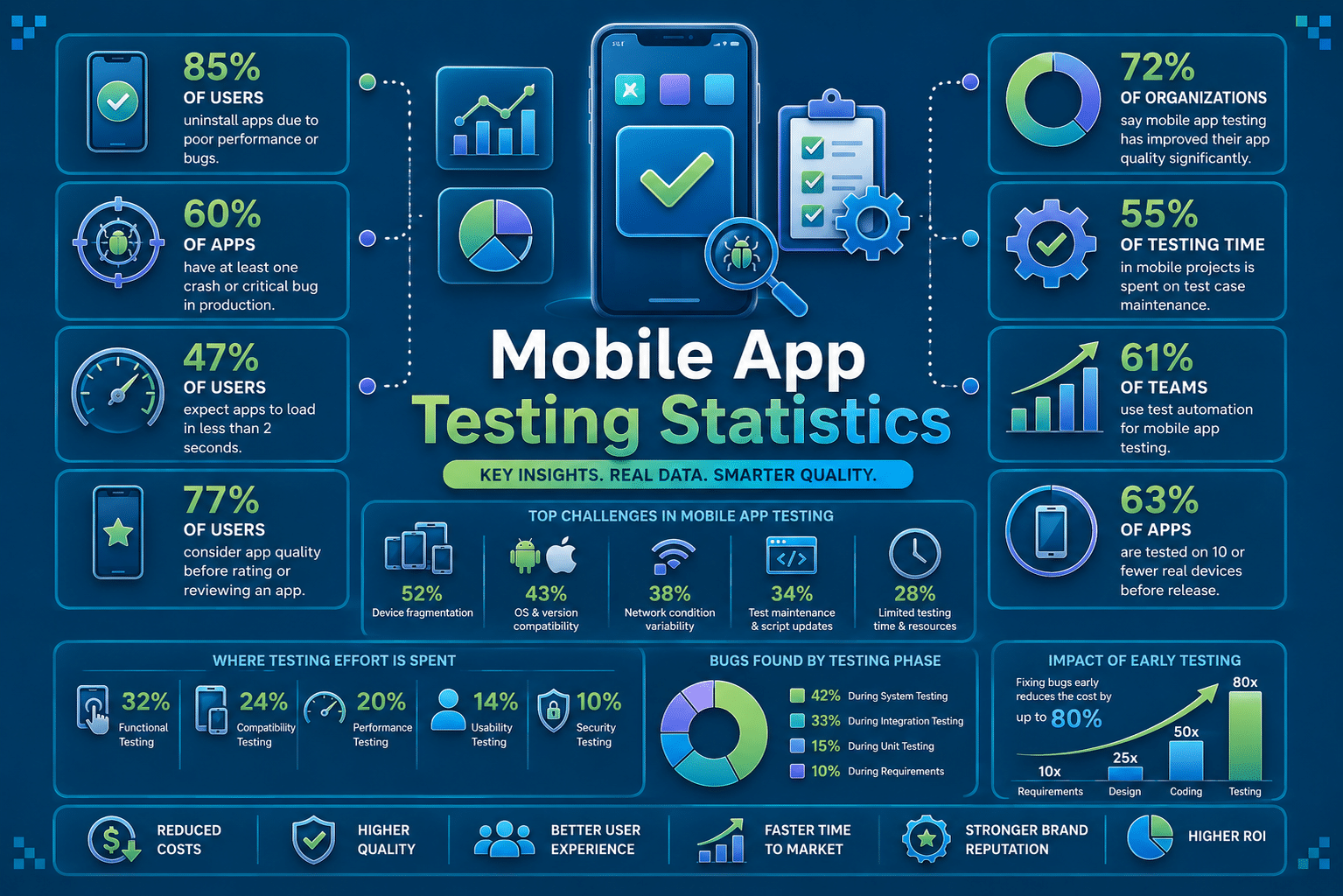 mobile app testing statistics