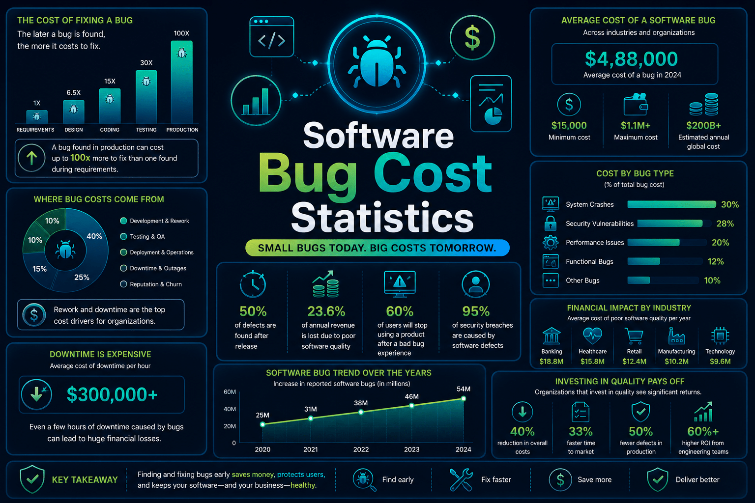 Software Bug Cost Statistics