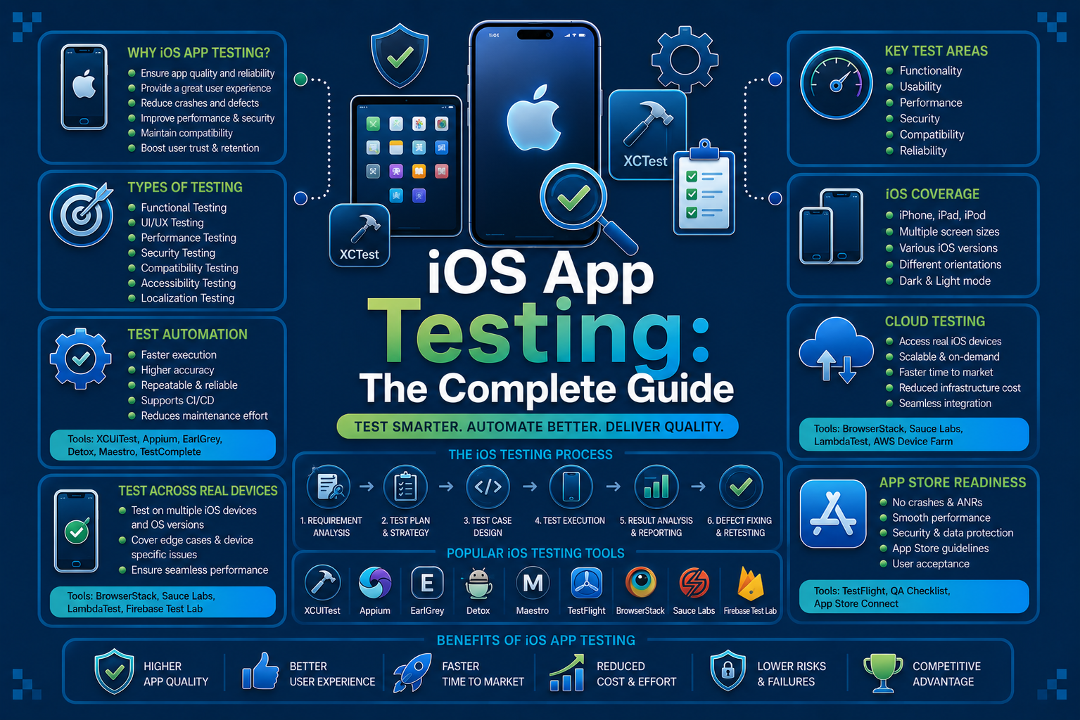 ios app testing