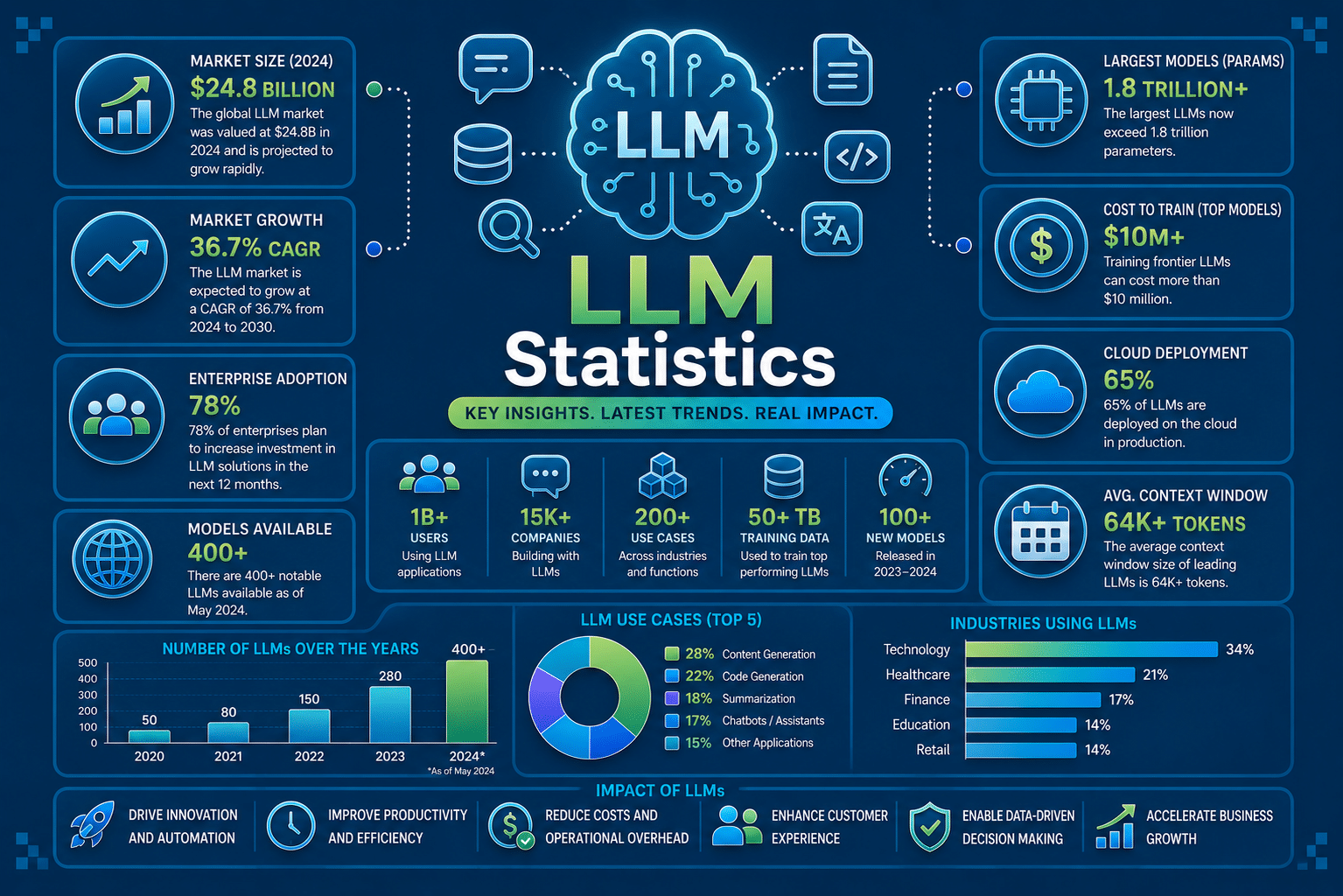 LLM (Large Language Model) Statistics
