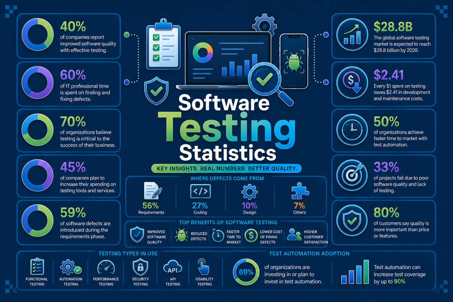software testing statistics