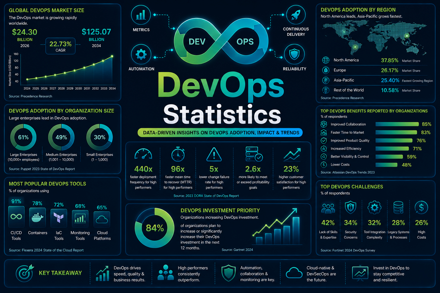 devops statistics