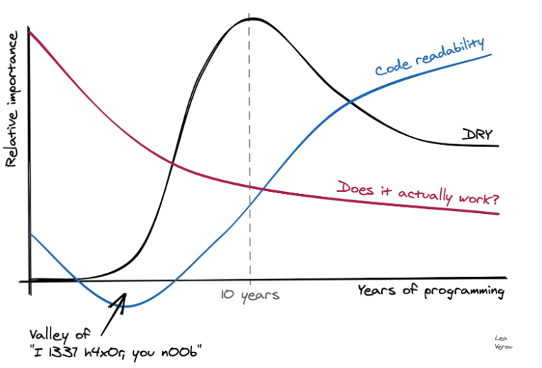 Relative importance VS Years of programming Graph