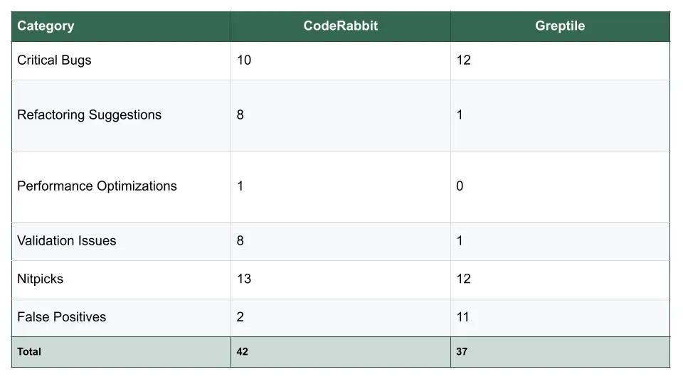 Comparative Results Chart